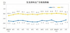 2026年3月份工业出产者出厂价钱同比由降