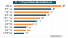  <strong>2017家拆品牌大清点本来这些品牌最受欢送</strong> 